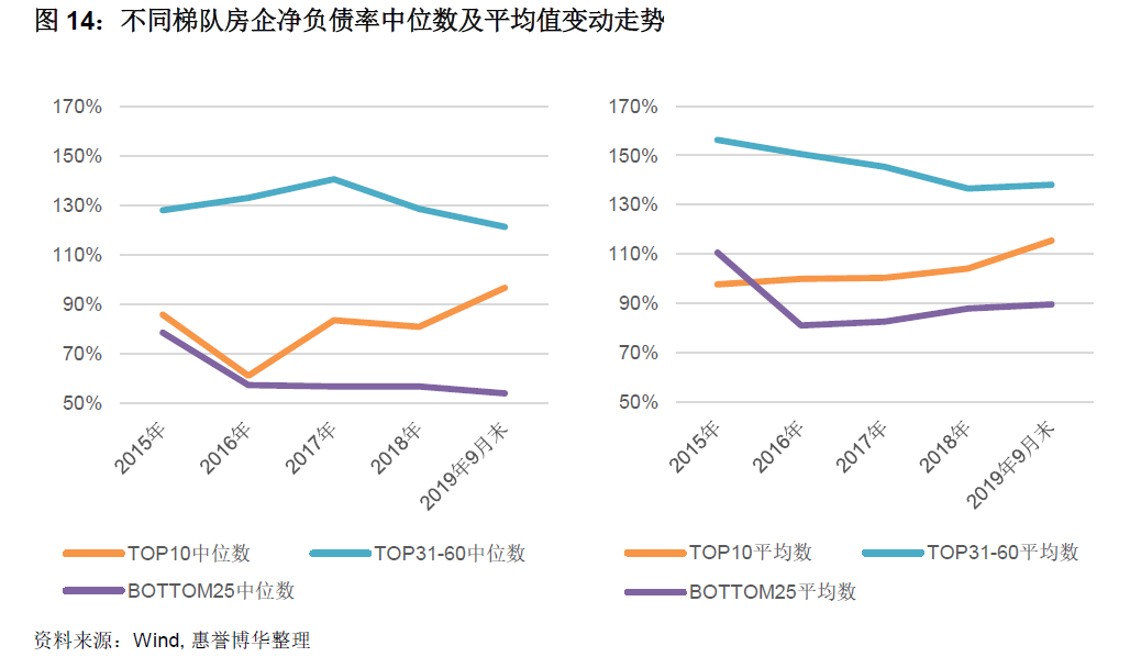 不同梯队房企净负债率中位数及平均值变动走势