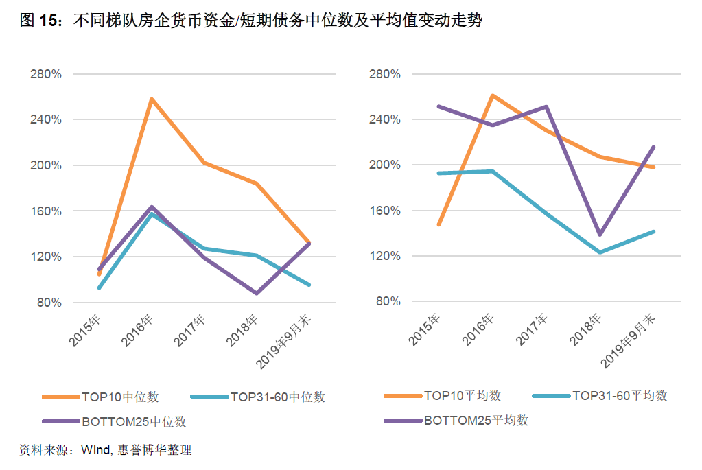 不同梯队房企货币资金/短期债务中位数及平均值变动走势