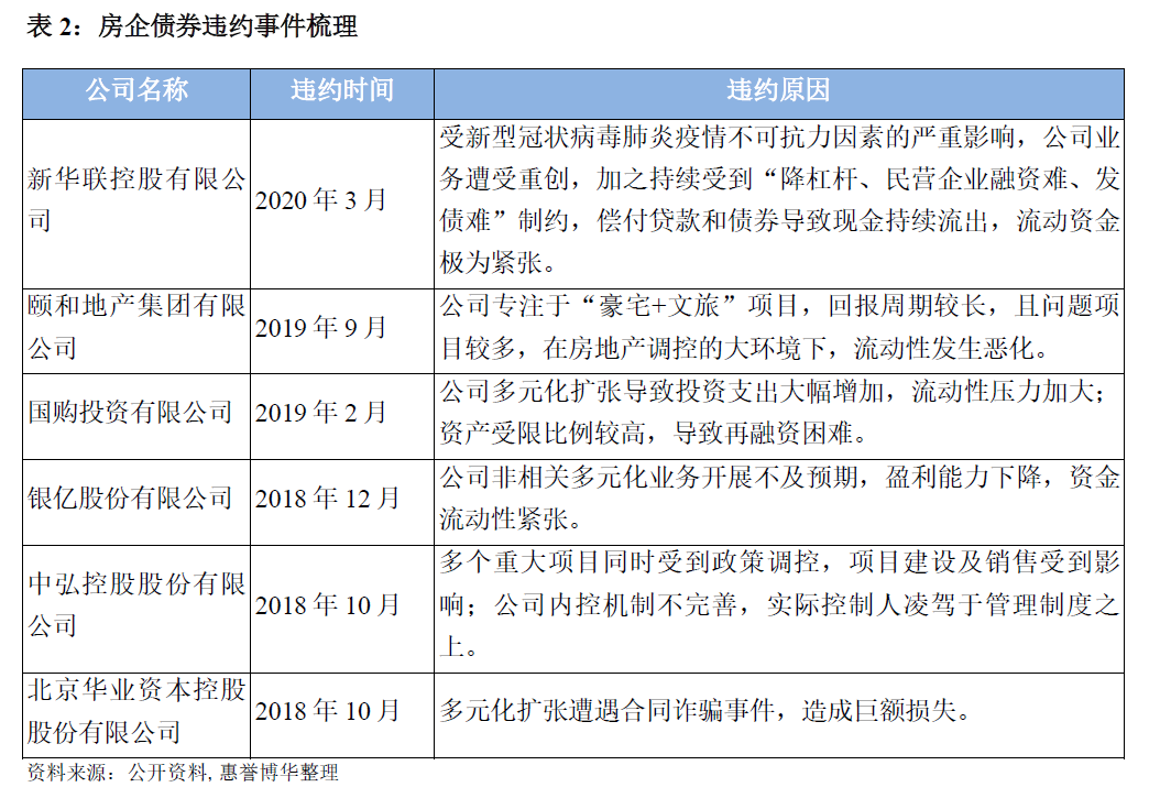 房企债券违约事件梳理