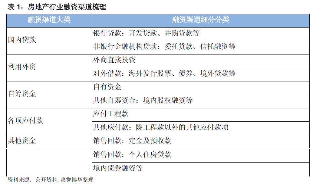 房地产行业融资渠道梳理