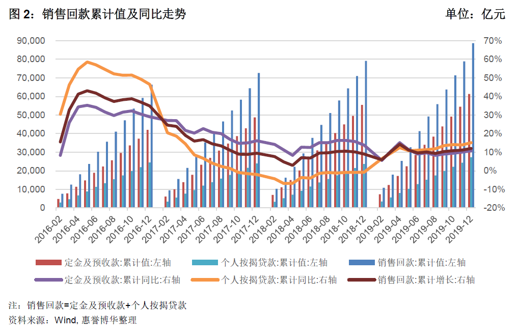 销售回款累计值及同比走势