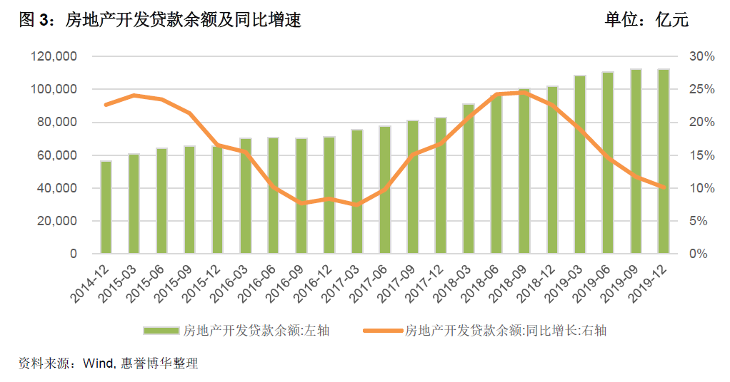 房地产开发贷款余额及同比增速