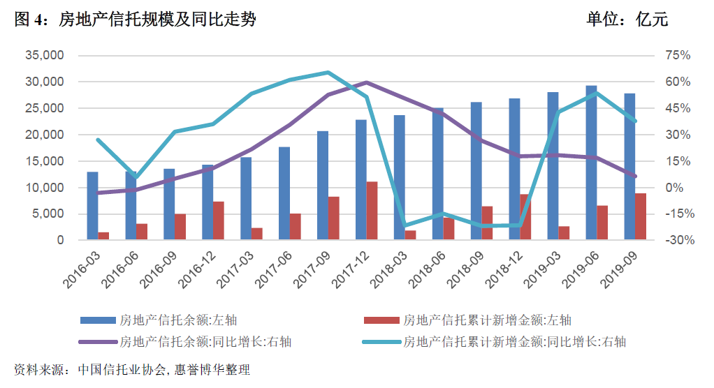 房地产信托规模及同比走势