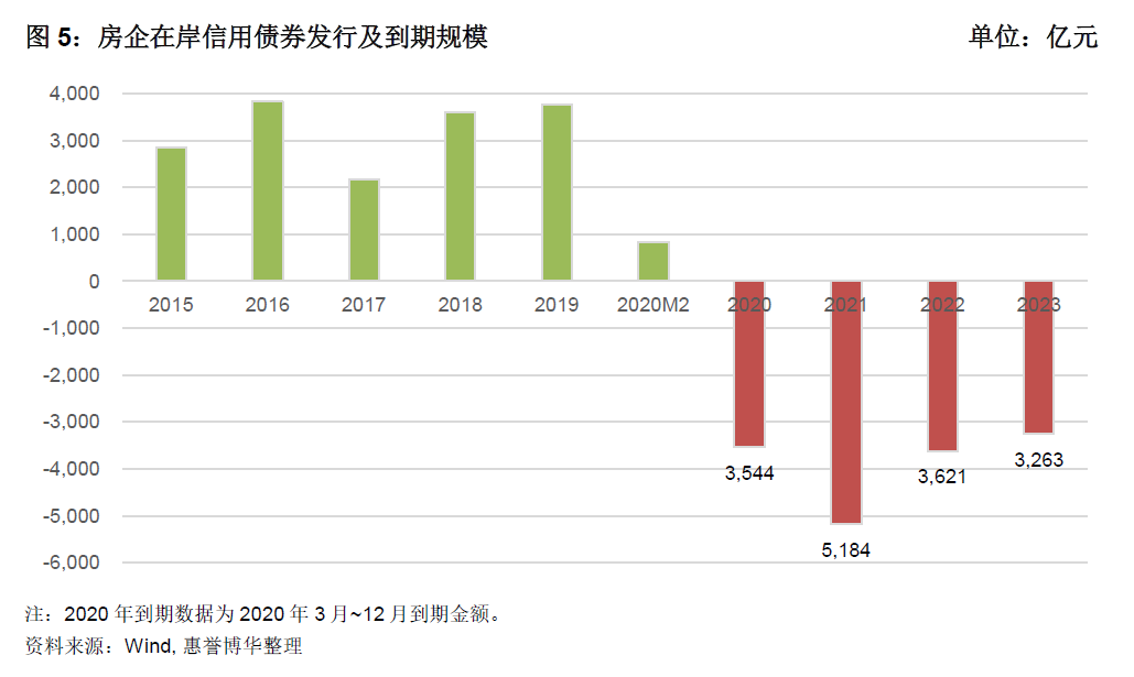 房企在岸信用债券发行及到期规模