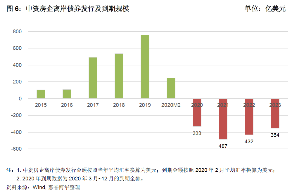 中资房企离岸债券发行及到期规模