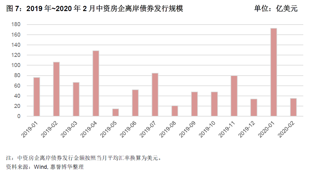 2019年~2020年2月中资房企离岸债券发行规模