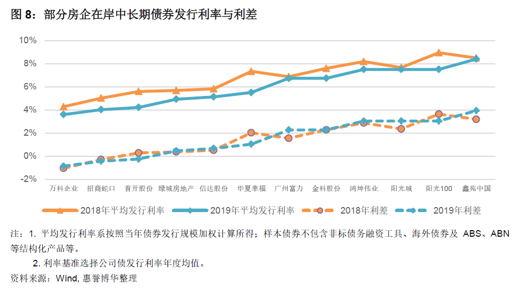 部分房企在岸中长期债券发行利率与利差