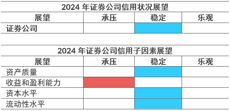 券商信用展望
