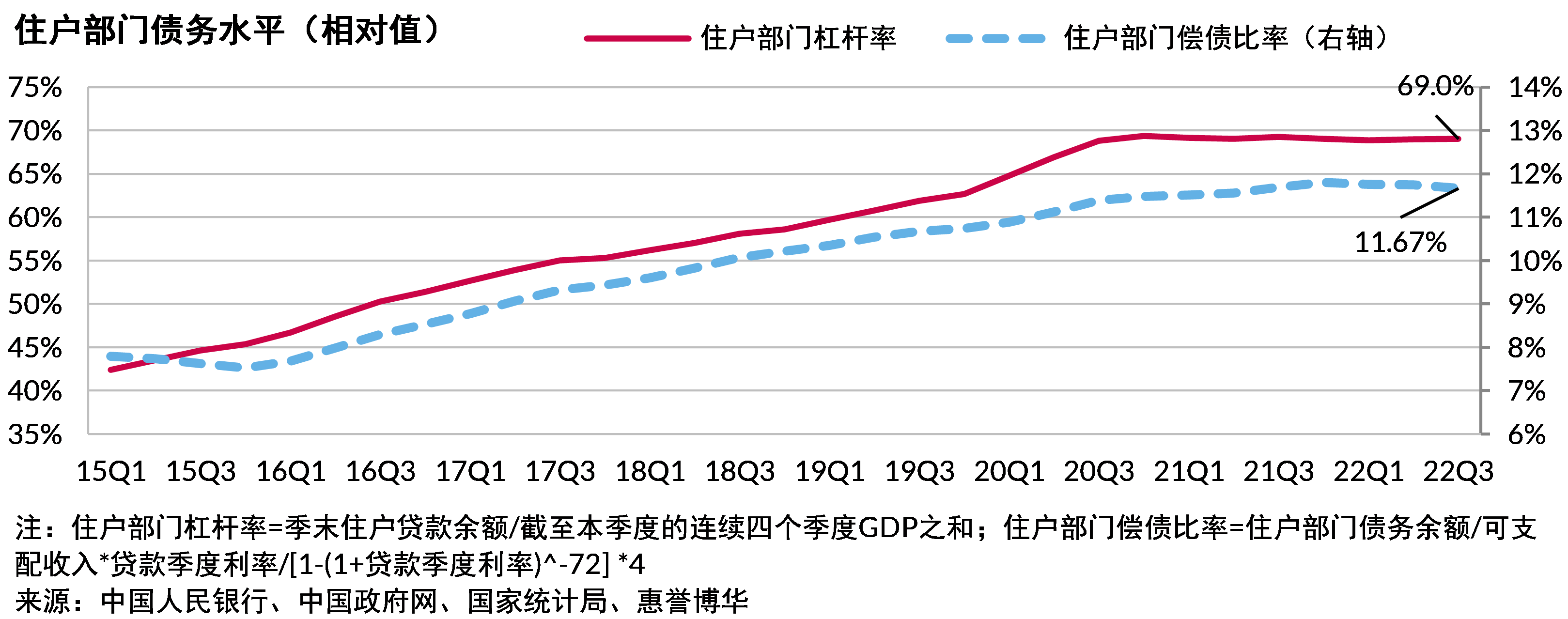 住户部门相对债务水平