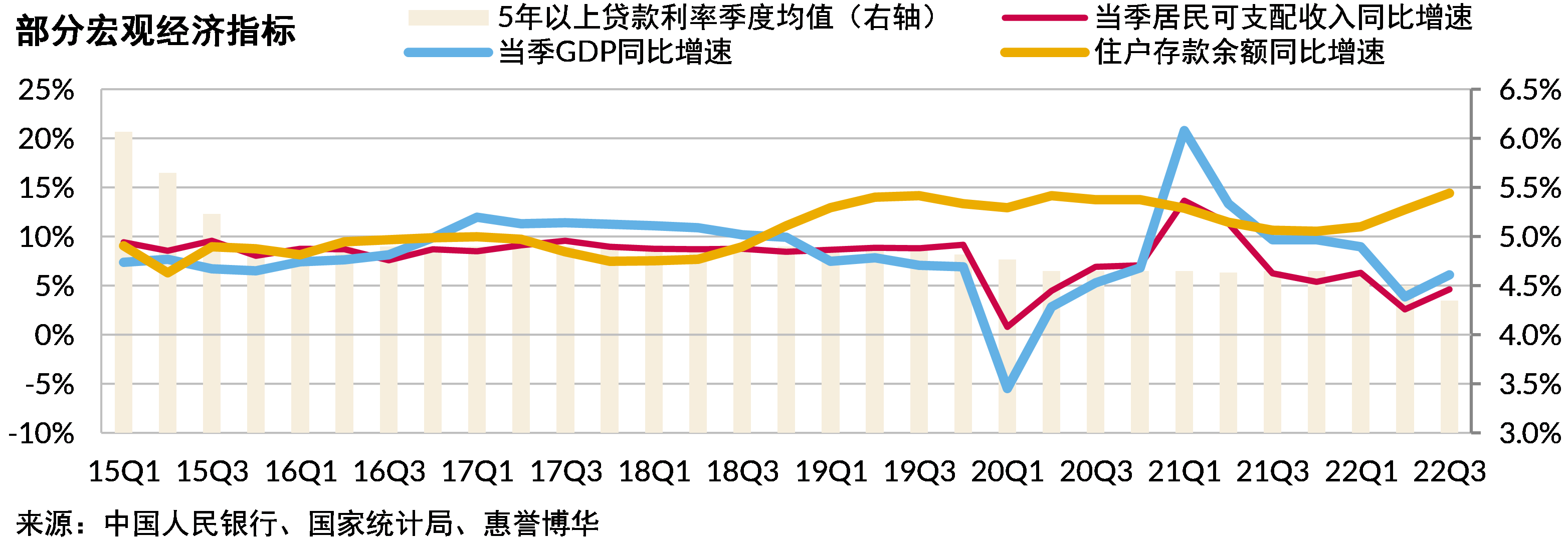 部分宏观经济指标