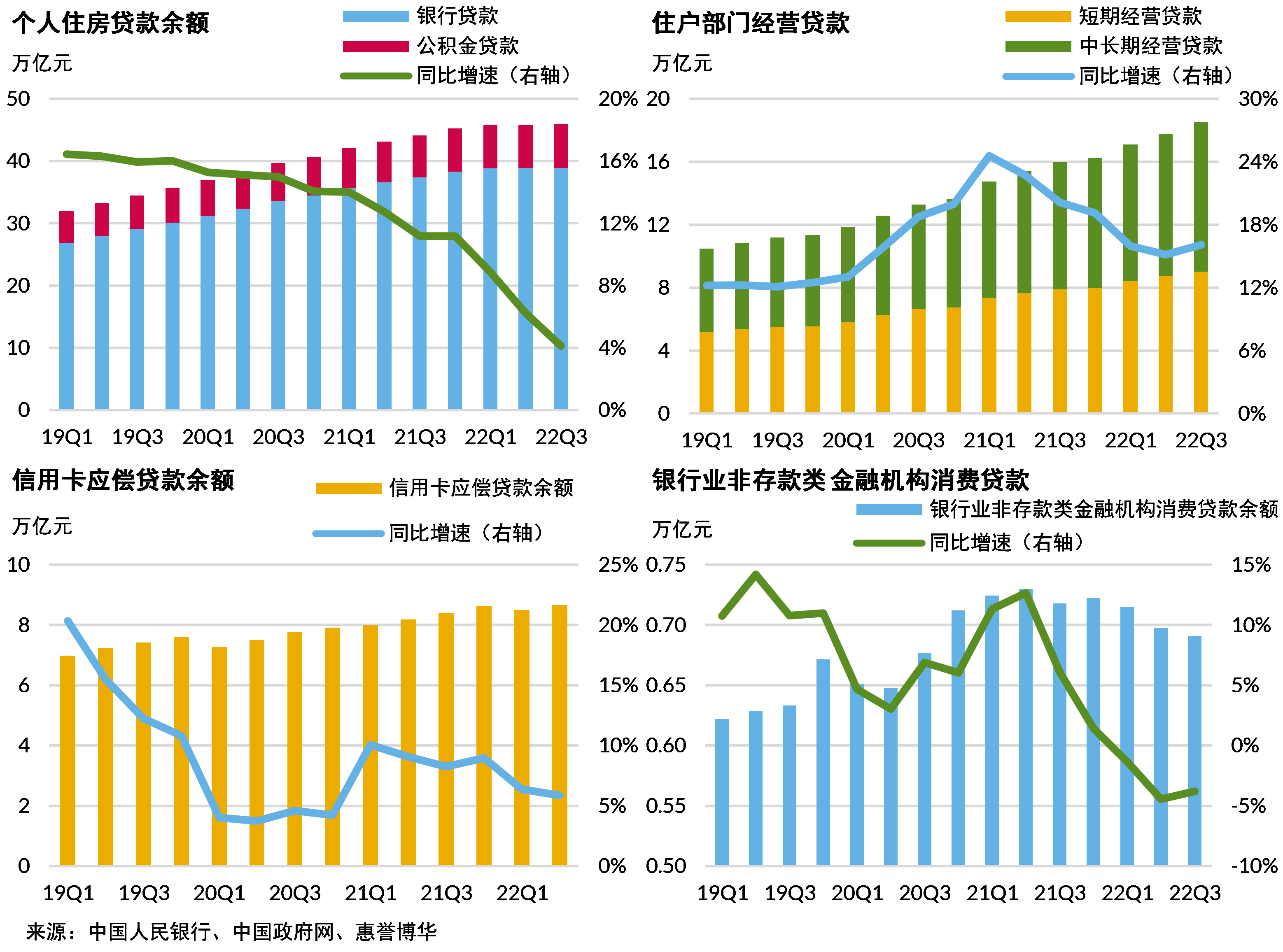 个人住房贷款余额